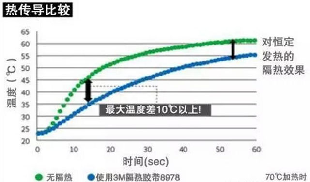 3M隔热胶带8978的热传导比较